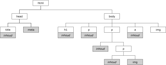 DOM structuur