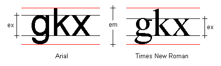 het verschil tussen relatieve maateenheden em en ex