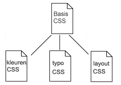 Multiple CSS