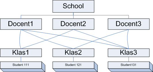 netwerk database