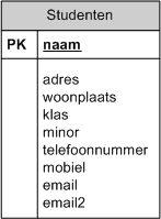 foutieve studenten tabel